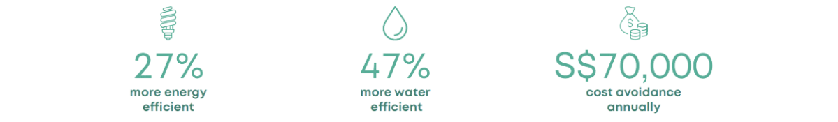 27% more energy efficient, 47% more water efficient, S$70 000 cost avoidance annually