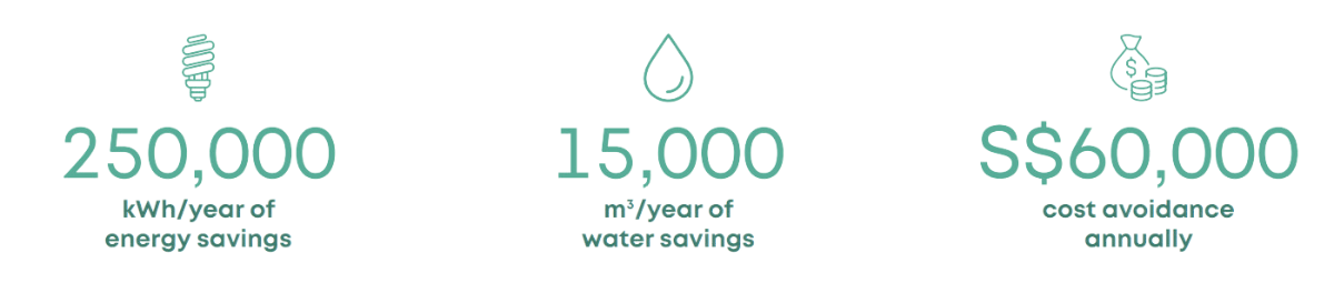 50 000 kWh/year of energy savings, 150 000 m3/year of water savings, S$60 000 cost avoidance annually